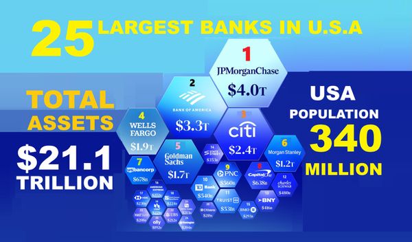 Top 100 Banks in the World & DUT Credit Investment